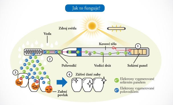 Zubná kefka Soladey-eco