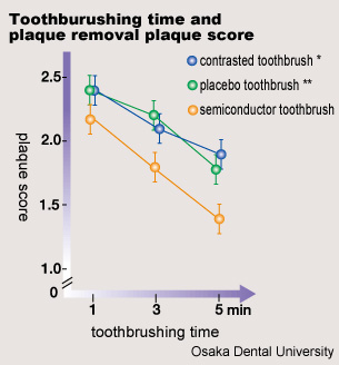 Toothburushing time